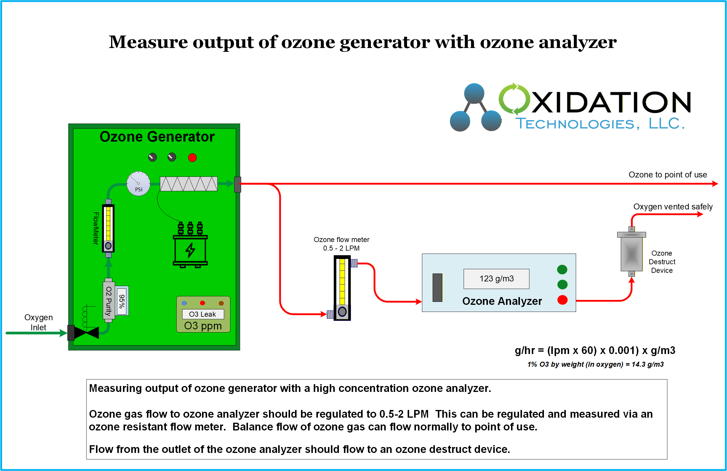 Measure output of ozone generator iwth
